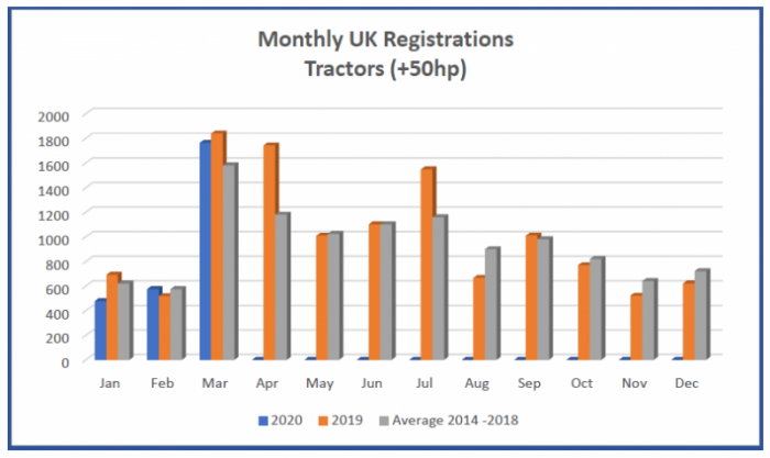 March tractor registrations hold steady