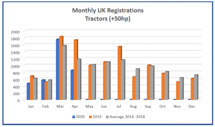 April tractor sales down sharply compared with last year