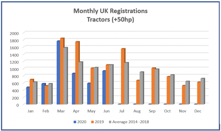 Tractor sales stabilise, but trend still downward