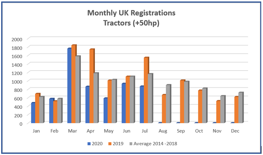 Sharp drop in tractor registrations in July