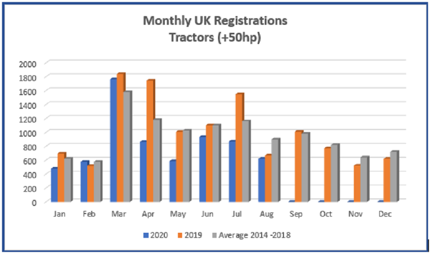 Downward trend in tractor sales continues