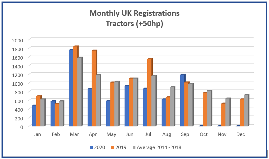 New tractor sales show signs of recovery