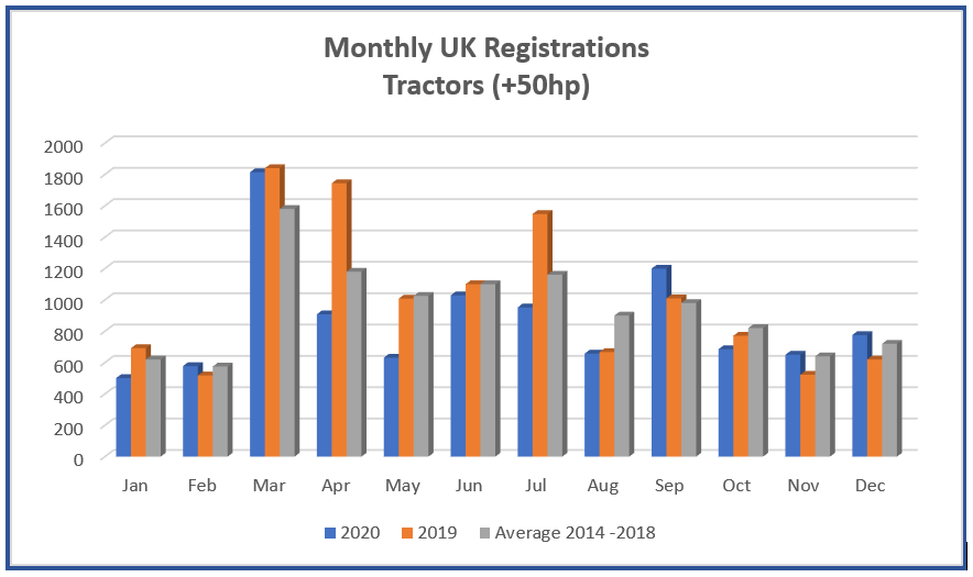 New tractor sales finish year on a high